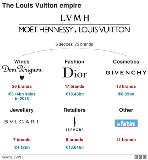 louis vuitton owns what brands